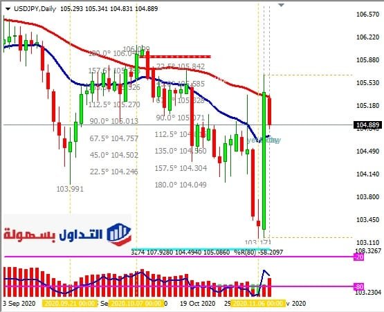 الدولار الأمريكي مقابل الين الياباني فريم اليومي 10-11-2020
