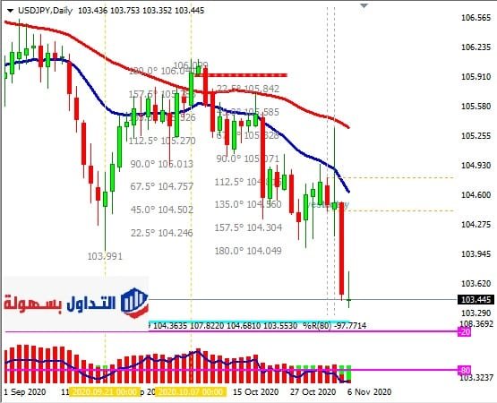 الدولار مقابل الين فريم يومي 6-11-2020