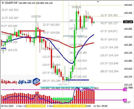 الدولار الأمريكي مقابل الين الياباني فريم اربع ساعات 11-11-2020