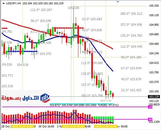 الدولار الأمريكي مقابل الين اليباني فريم الاربع ساعات 9-11-2020