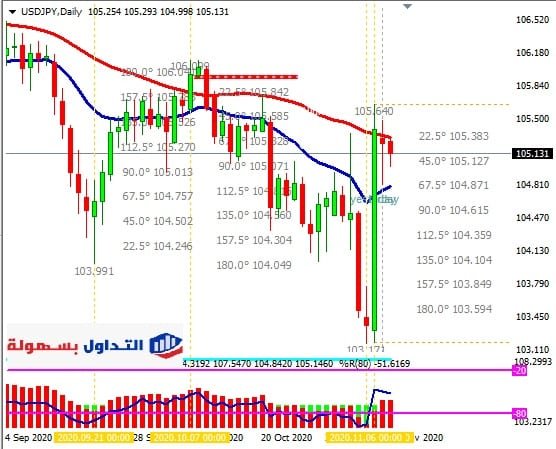 الدولار الأمريكي مقابل الين الياباني فريم يومي 11-11-2020