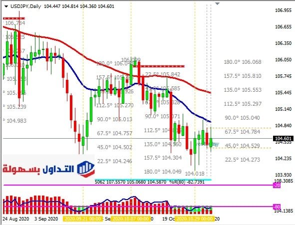 الدولار الأمريكي مقابل الين فريم يومي 4-11-2020