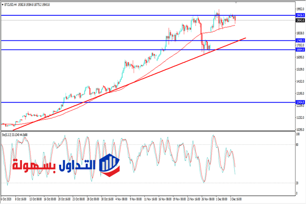 سعر البيتكوين