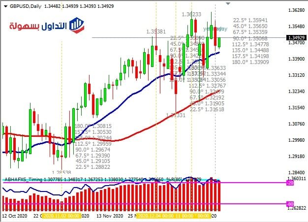 الجنيه الاسترليني مقابل الدولار GBP/USD كيف يؤثر البريكسيت وفايروس كورونا في تداولات الزوج؟ 29-12-2020