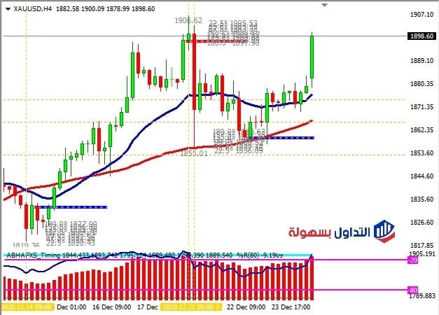 الرسم البياني فريم الأربع ساعات الذهب