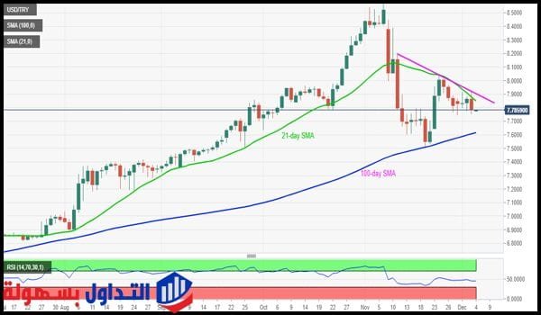 الليرة التركية مقابل الدولار الليرة التركية مقابل الدولار