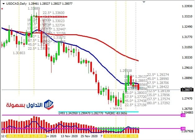 الدولار الكندي USD/CAD يهاجم الدببة الدعم الأفقي لمدة ثلاثة أسابيع متتالية فوق مستوى دعم قوي جداً 29-12-2020