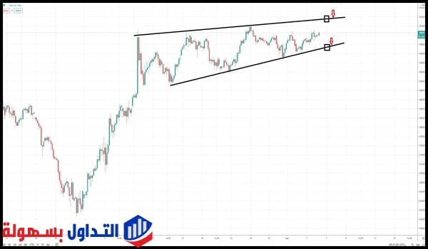 مؤشر داو جونز مؤشر داو جونز