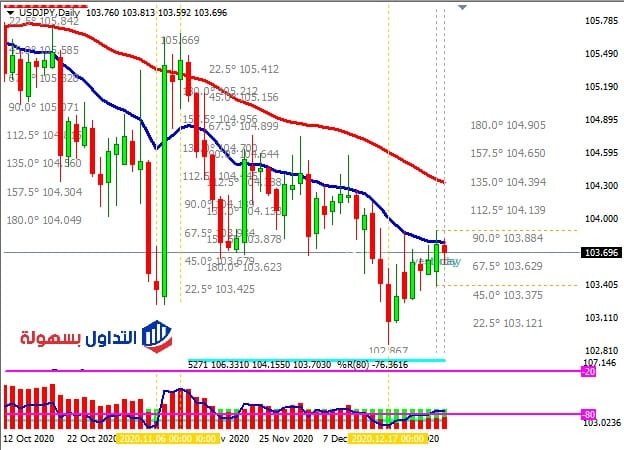 الين الياباني USD / JPY تداولات محدودة للغاية وهل يُعتبر ملاذ آمن للمتداولين؟ 29-12-2020