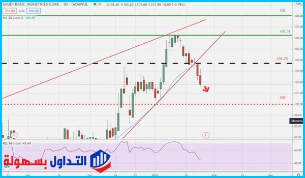 سهم شركة سابك يتعرض لتصحيح كبير وسط تداول السهم تحت 103 70