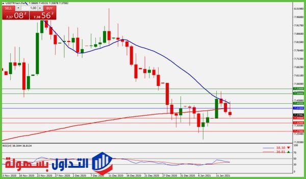 الليرة التركية مقابل الدولار