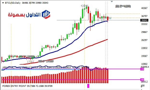 أخبار البيتكوين الرسم البياني اربع ساعات