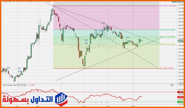 سهم أرامكو السعودية سهم أرامكو السعودية