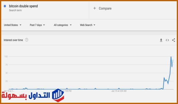 عملة البيتكوين و الانفاق المزودج