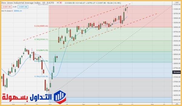 مؤشر داو جونز