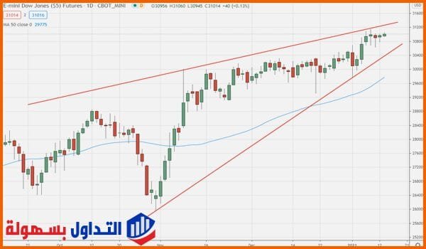 مؤشر داو جونز اليوم