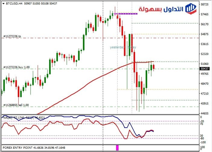 البيتكوين فريم الاربع ساعات: اخبار العملات الرقمية