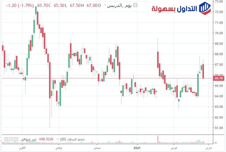 سهم الدريس فريم يومي
