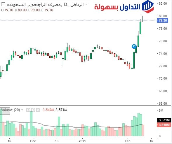 سهم الراجحي