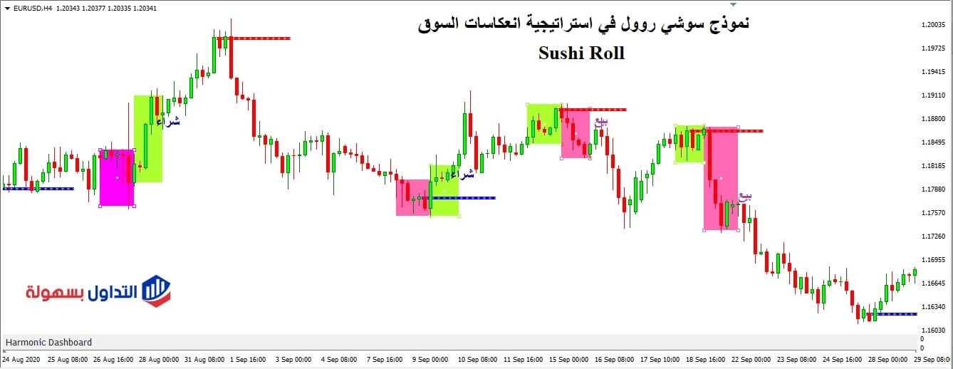 نموذج (Sushi Roll) في استراتيجية انعكاسات السوق وكيفية اكتشافها بسهولة