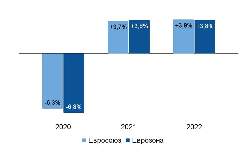 التوقعات الاقتصادية للاتحاد الأوروبي