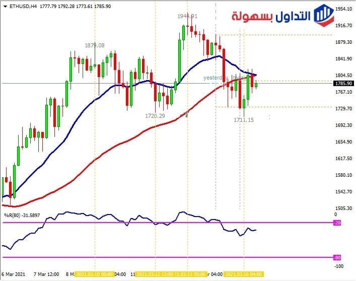 اخبار العملات الرقمية : الاثيريوم
