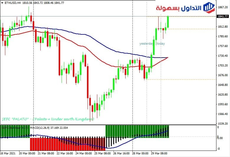 لرسم البياني فريم الأربع ساعات للاثيريوم| اخبار العملات الرقمية