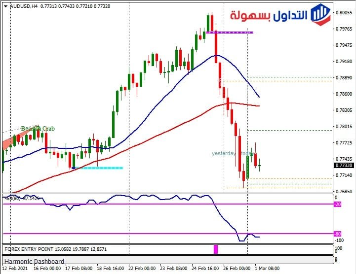 الاسترالي دولار فريم الاربع ساعات