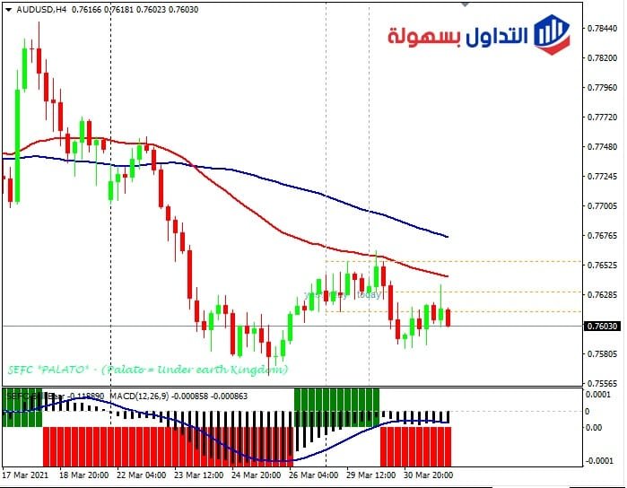 الرسم البياني لزوج الاسترالي دولار فريم الأربع ساعات