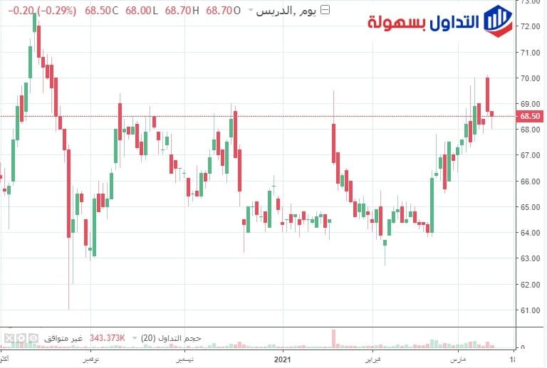 سهم الدريس فريم يومي