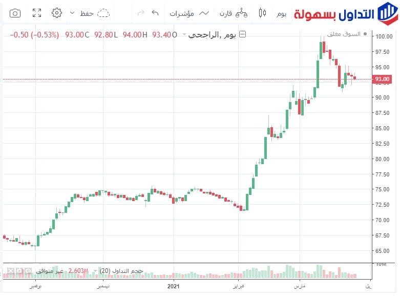 سهم الراجحي