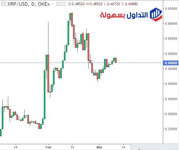الريبل الرسم البياني اليومي