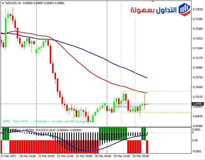 الرسم البياني فريم الأربع ساعات لزوج النيوزلندي دولار