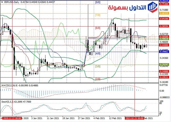 الريبل مقابل الدولار فريم يومي