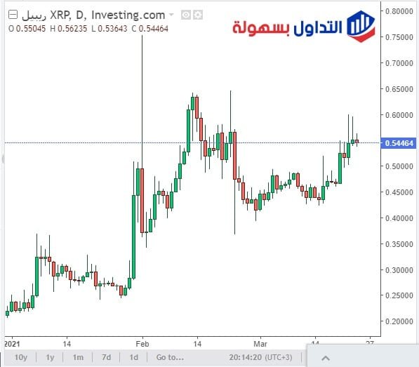 الرسم البياني الريبل