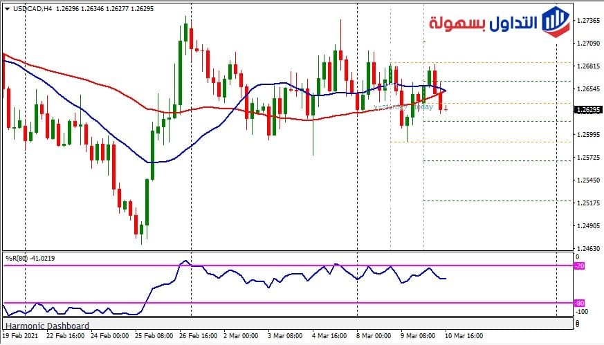 فريم الاربع ساعات لزوج الدولار كندي