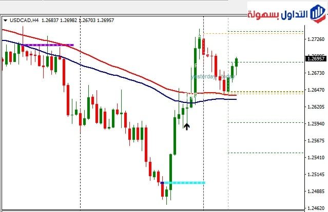 الدولار كندي فريم الاربع ساعات