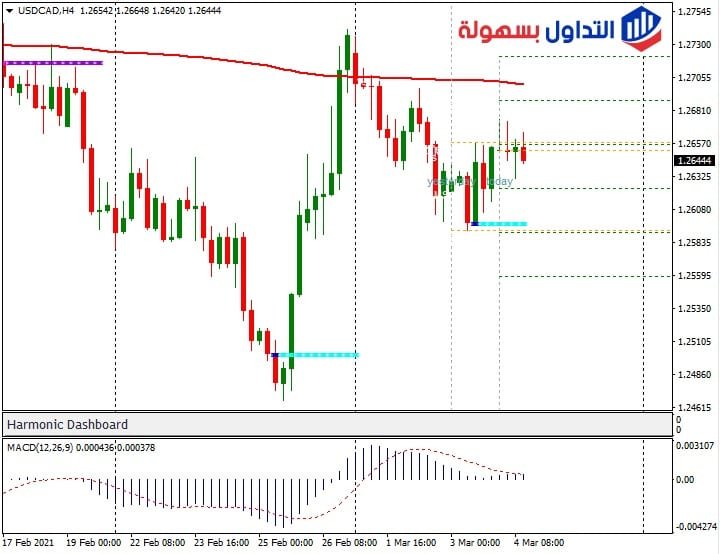 فريم الاربع ساعات لزوج الدولار كندي