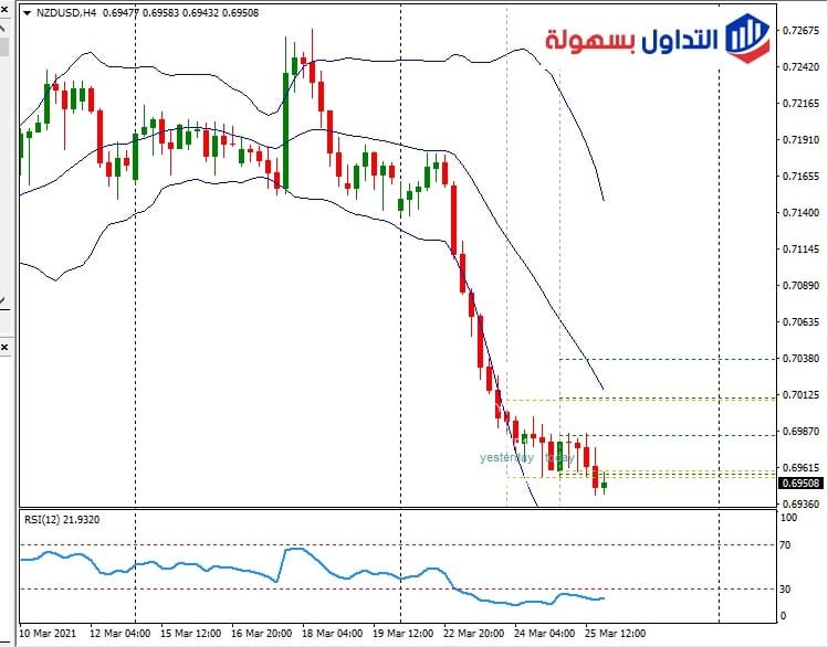 الرسم البياني فريم الاربع ساعات لزوج النيوزلندي دولار