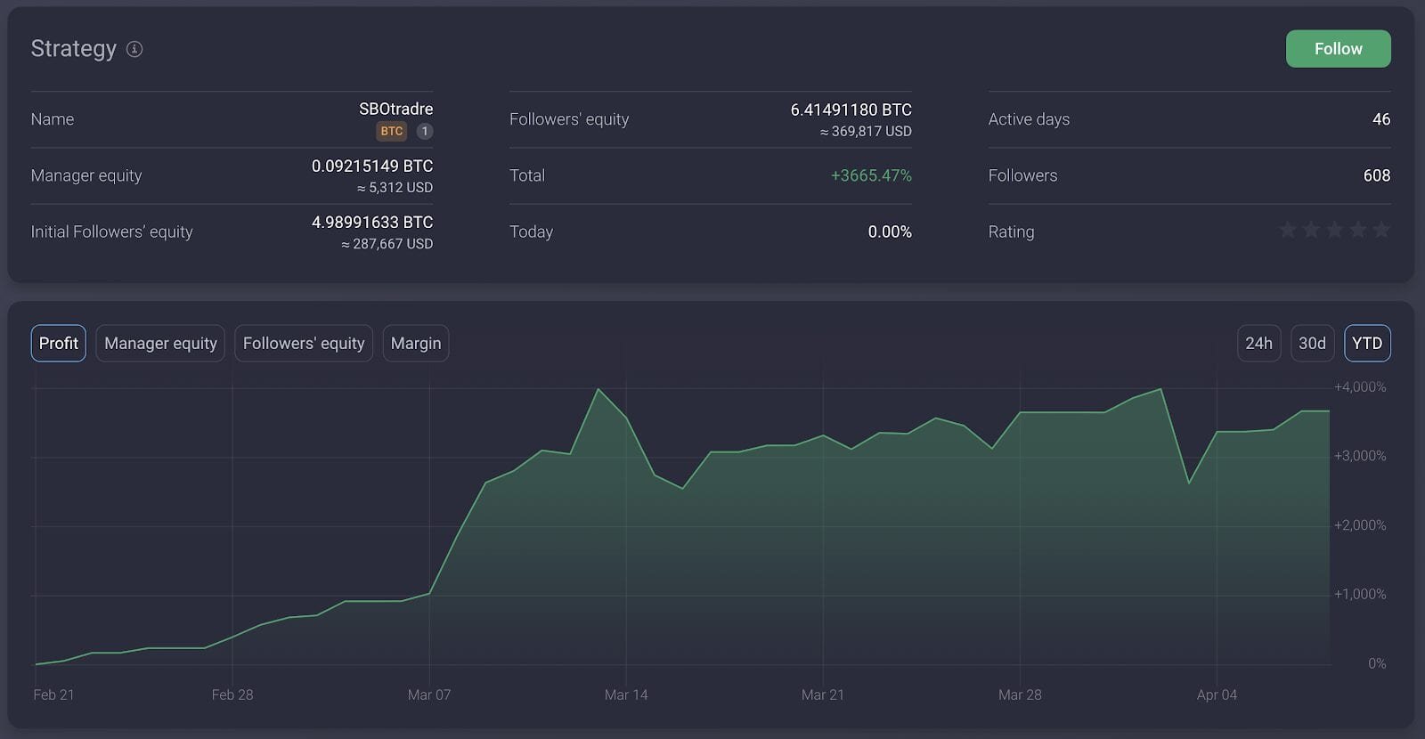أهم 5 أسباب لنسخ التداول من Covesting في عام 2021 أهم 5 أسباب لنسخ التداول من
