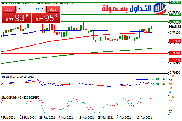 الأسترالي دولار الأسترالي دولار