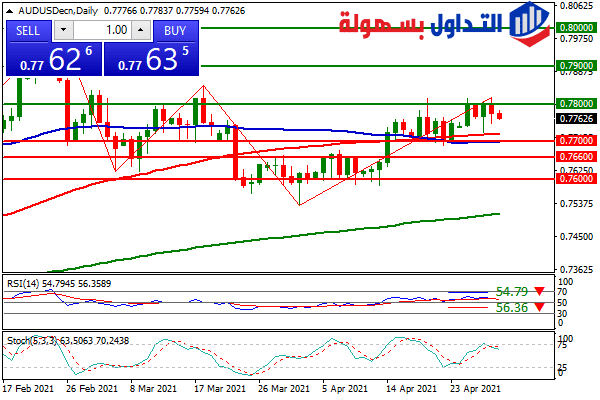 الأسترالي دولار الأسترالي دولار