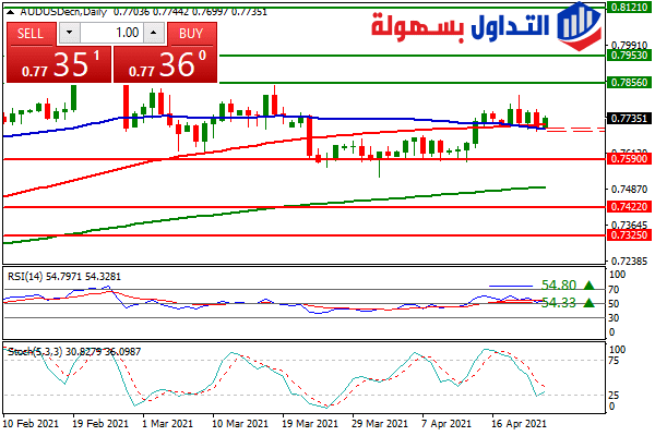 الاسترالي دولار الاسترالي دولار
