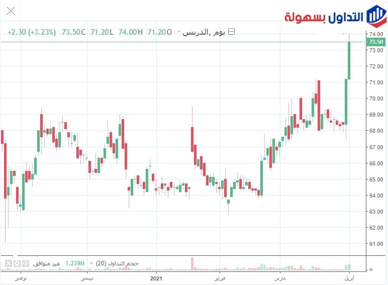 التحليل الفني لـ سهم الدريس