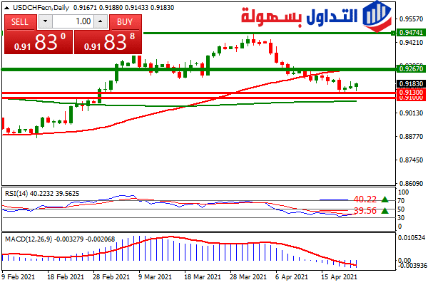 الدولار فرنك