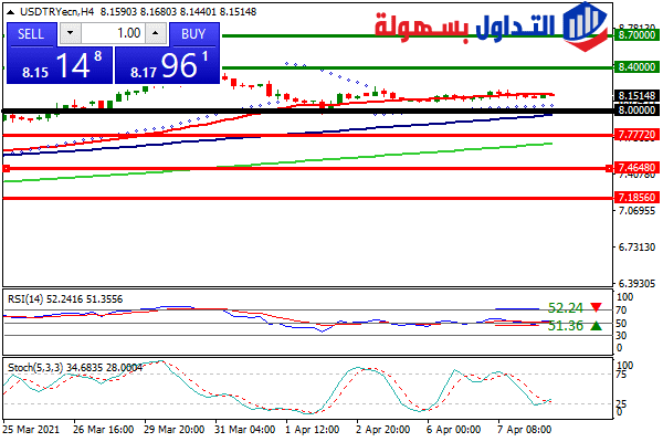 الليرة التركية مقابل الدولار الليرة التركية مقابل الدولار
