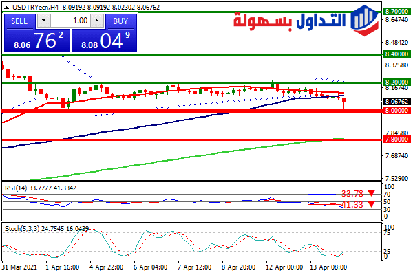 الليرة التركية مقابل الدولار