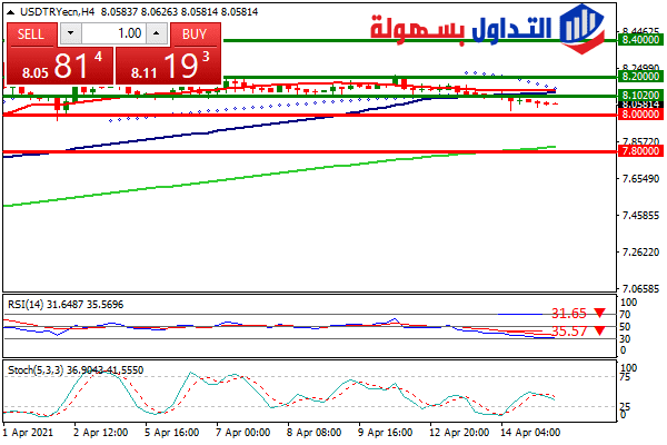 الليرة التركية مقابل الدولار