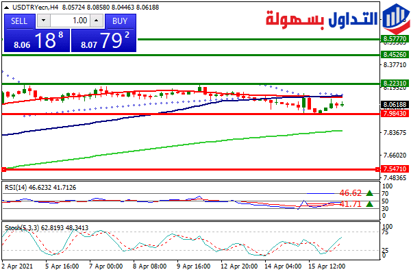 الليرة التركية مقابل الدولار