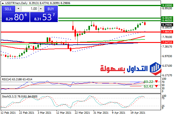 الليرة التركية مقابل الدولار الامريكي الليرة التركية مقابل الدولار الامريكي